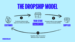 How To Start A Drop Shipping Business